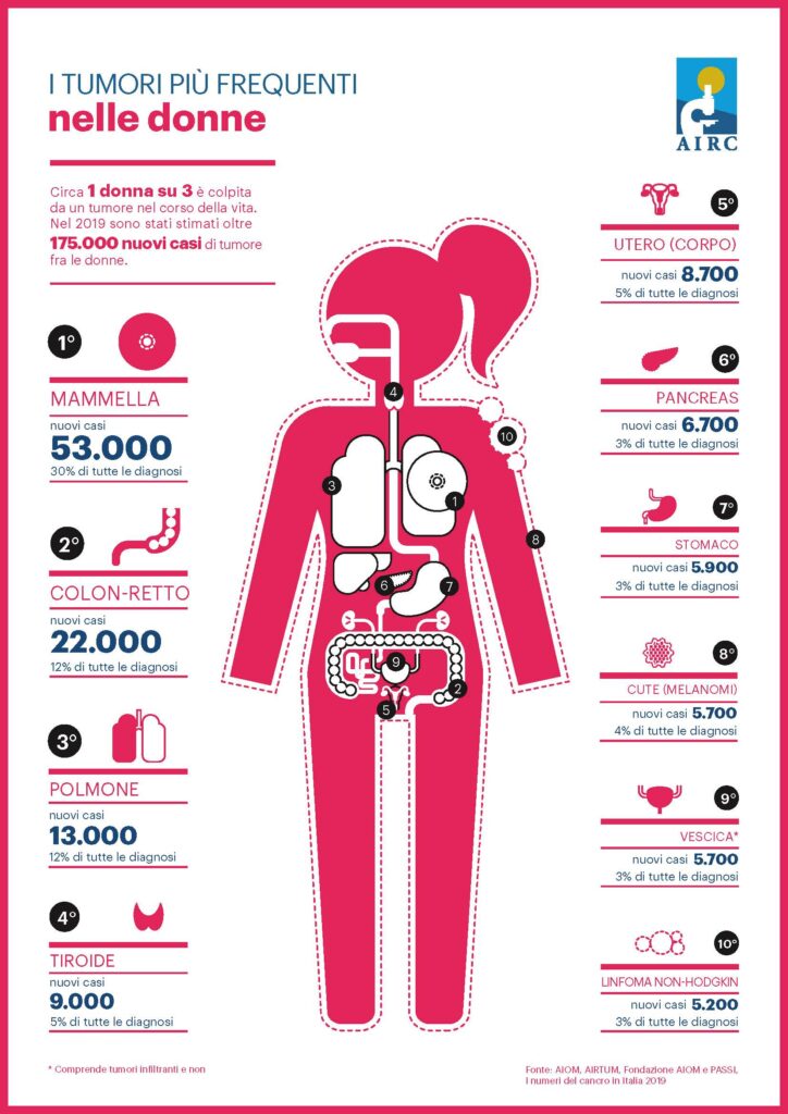 AIRC infografica tumori donna 191021 AIRC infografica tumori donna 191021